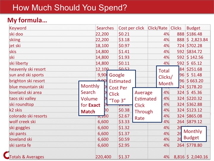 Adwords How Much Should You Spend