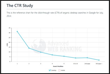 CTR Study Graph