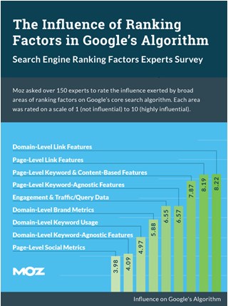 ranking factors for seo firms