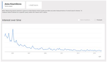 google trends anna kournikova