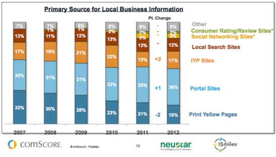 primary source of local business information