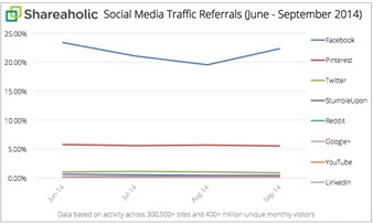 Shareaholic Social Media Traffic