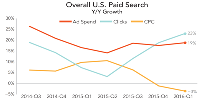overall us paid search
